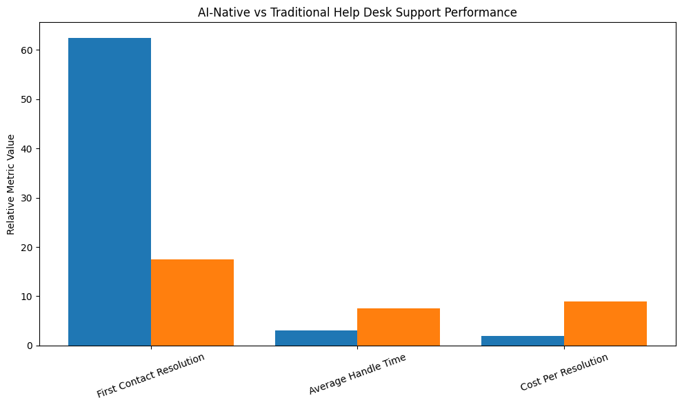 AI-Native Vs Traditional Help Desk Support Performance