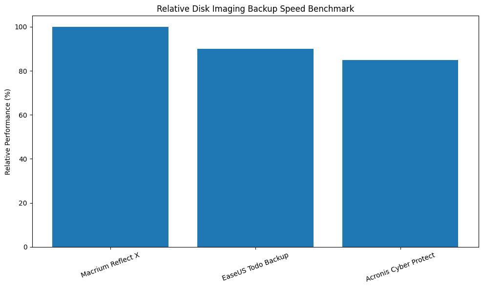 Relative Disk Imaging Backup Speed Benchmark