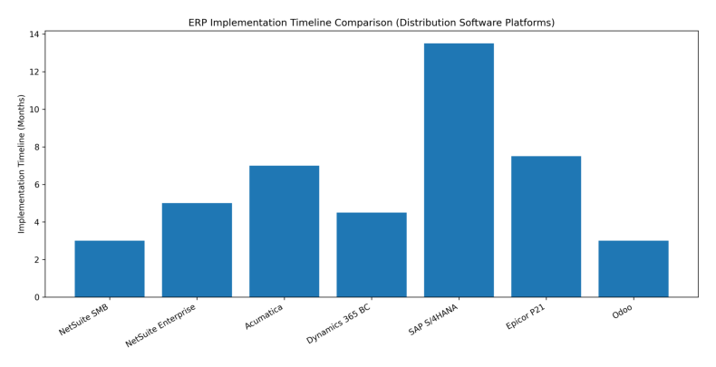 ERP implementation timeline comparison across major platforms