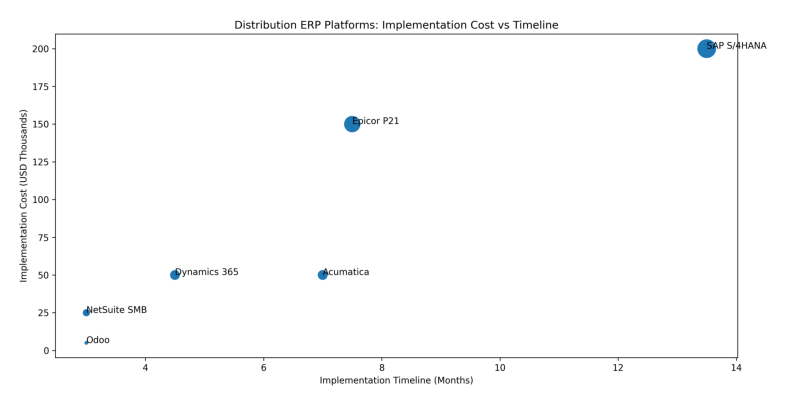 • ERP implementation cost vs timeline comparison (bubble chart)
