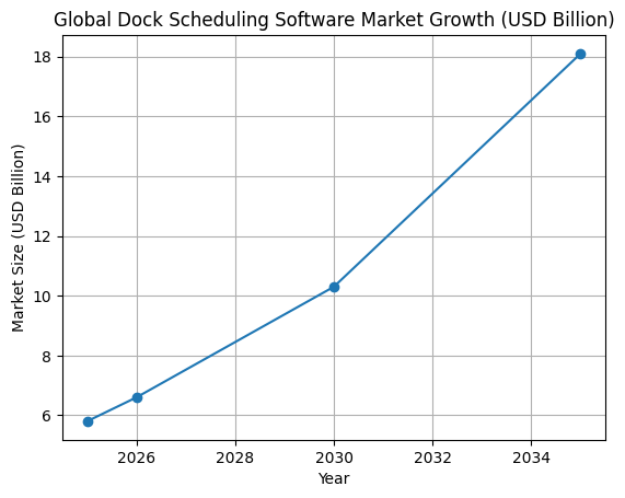 Global Dock Scheduling Software Market Growth (USD Billion)