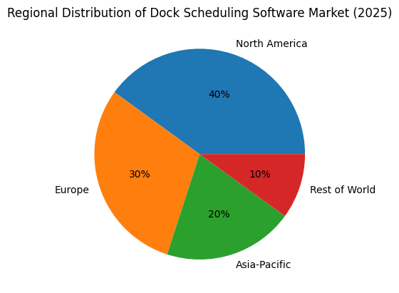 Regional Distribution Of Dock Scheduling Software Market (2025)
