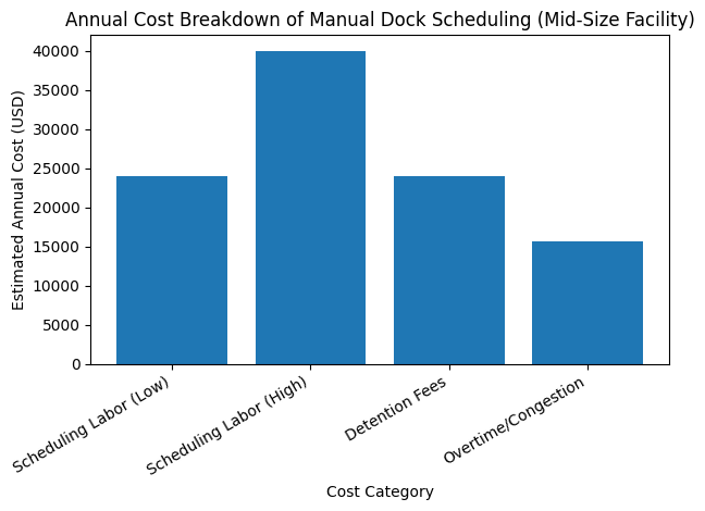 Annual Cost Breakdown Of Manual Dock Scheduling (Mid-Size Facility)