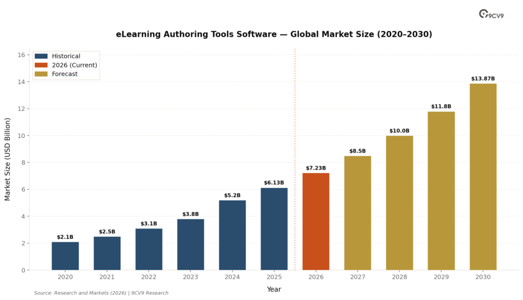 Course Authoring Software Market Size