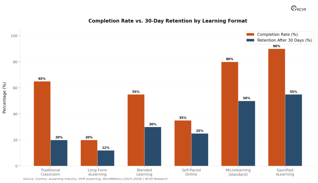 Course Authoring Software Completion Retention