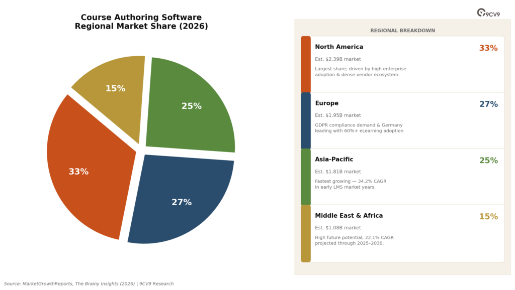 Course Authoring Software Regional Market Share