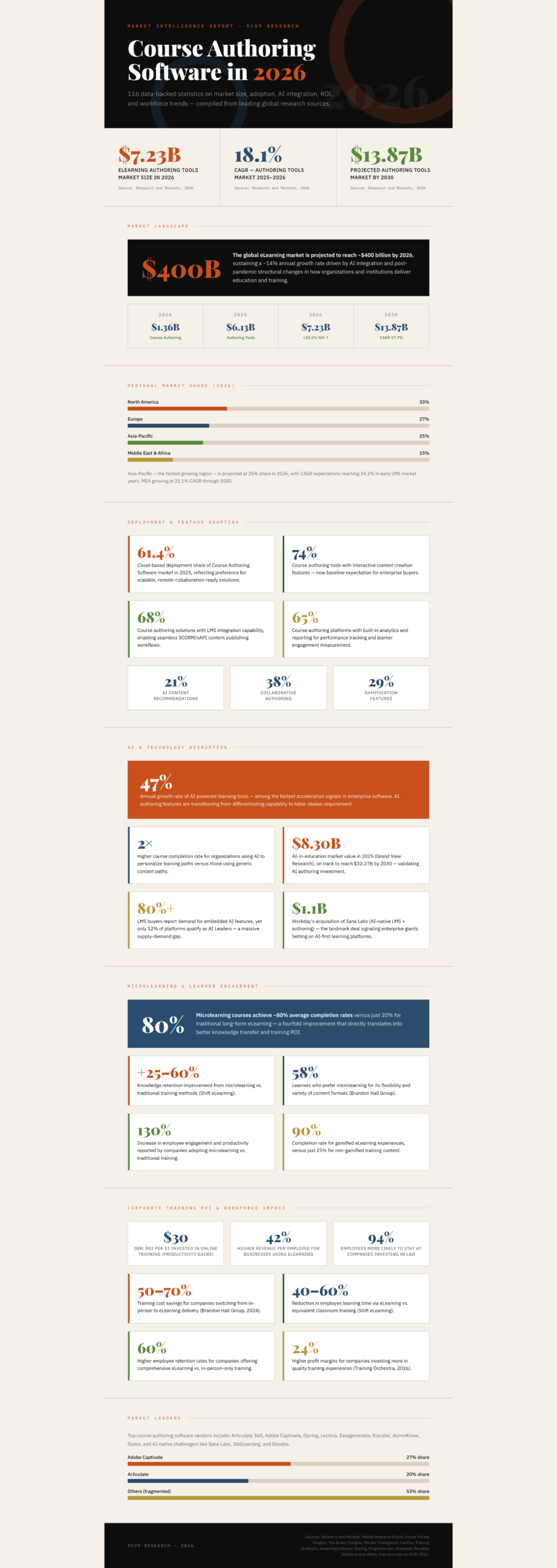 Top 116 Course Authoring Software Statistics, Data & Trends for 2026