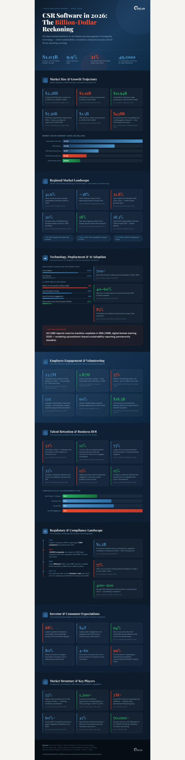 Top 100 CSR Software Statistics, Data & Trends in 2026