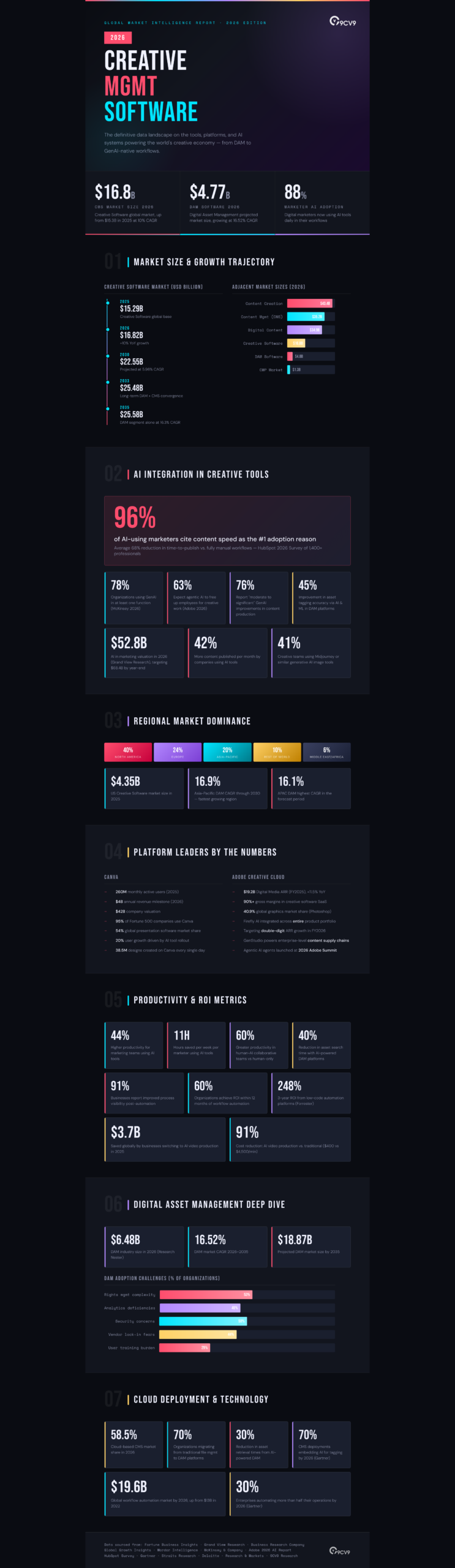 Top 110 Creative Management Software Statistics, Data & Trends in 2026