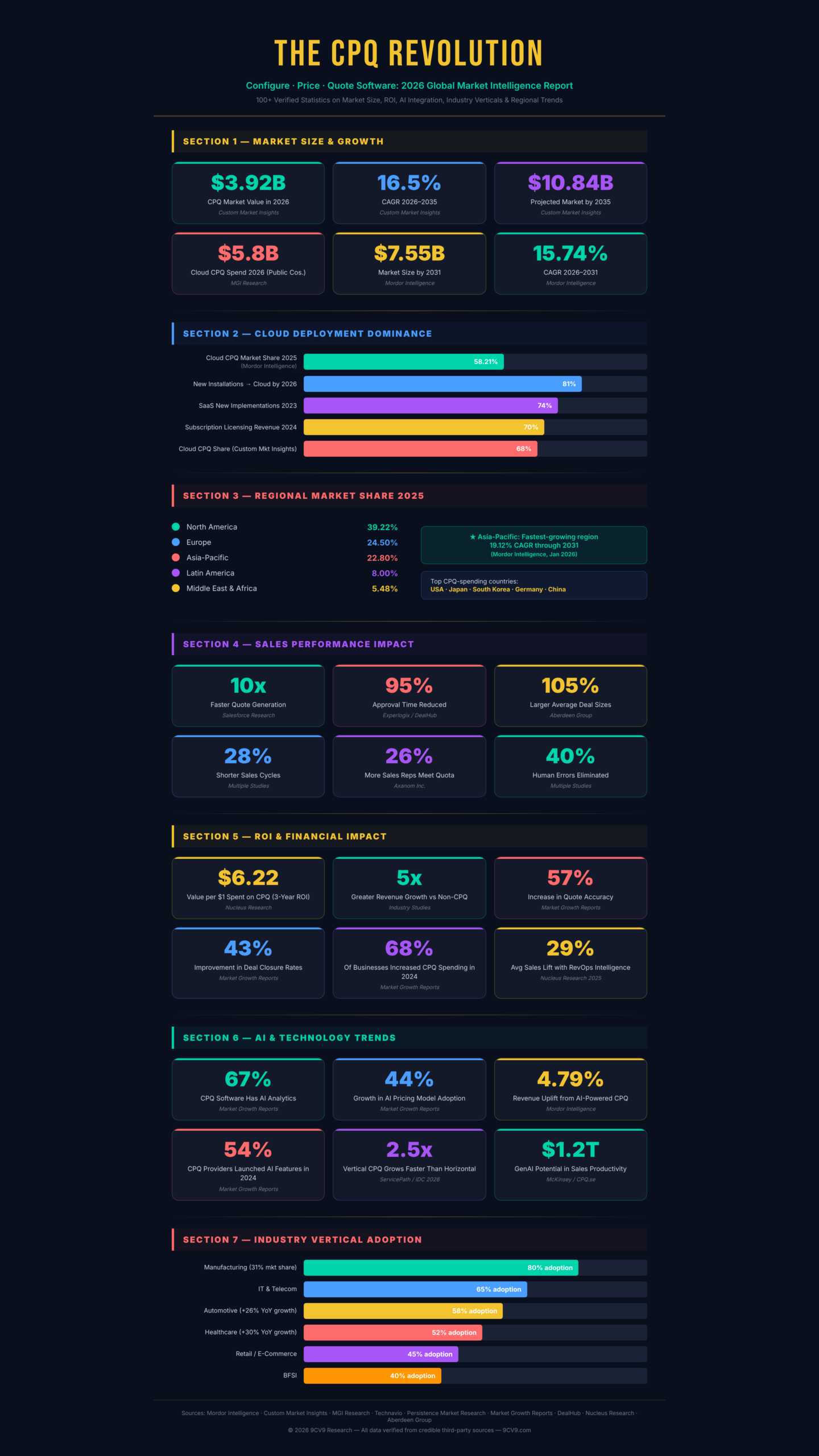 103 Configure Price Quote (CPQ) Software Statistics, Data & Trends in 2026
