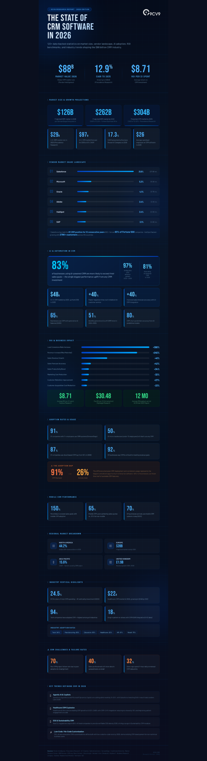 Top 122 CRM Software Statistics, Data & Trends in 2026