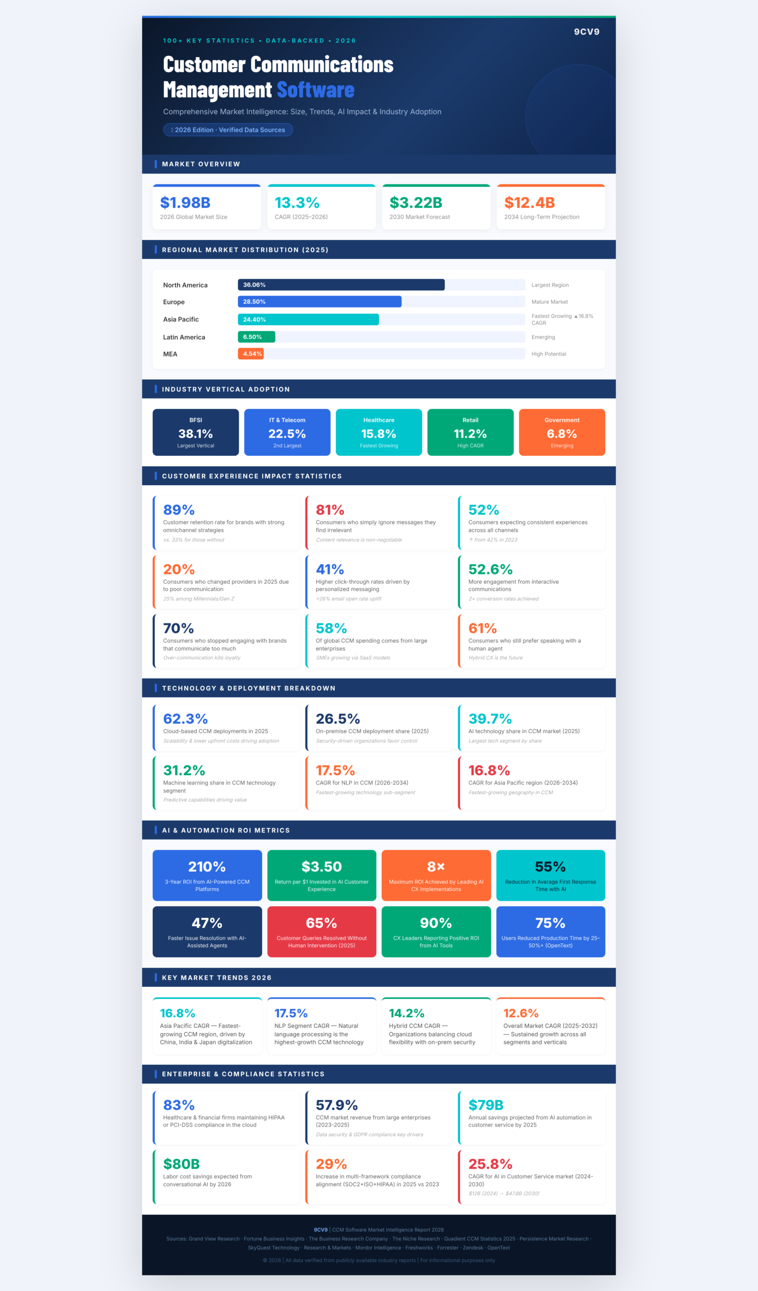 Top 105 Customer Communications Management Software Statistics, Data & Trends in 2026