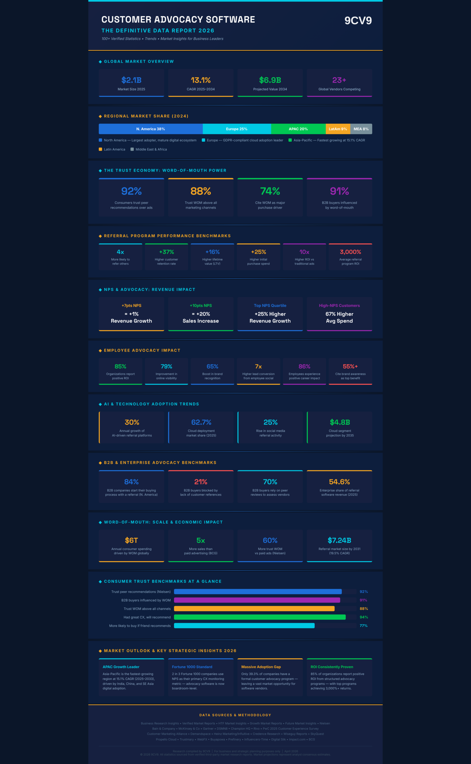 Top 105 Customer Advocacy Software Statistics, Data & Trends in 2026
