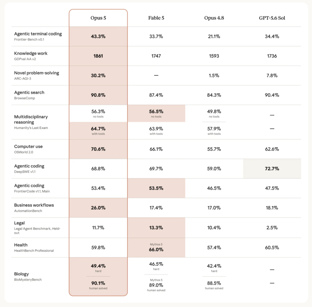 Opus 5 versus other models. Source: Anthropic
