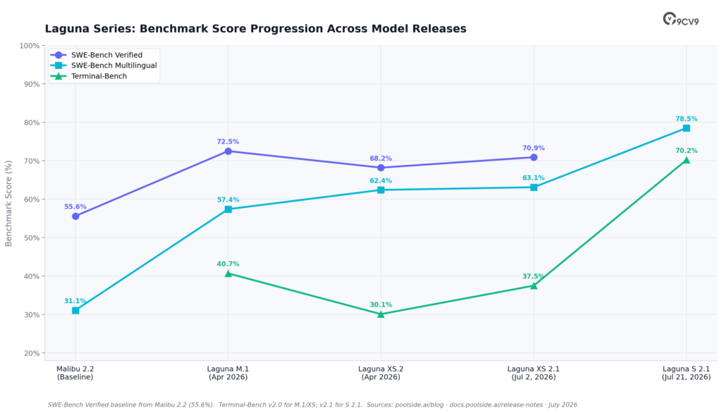 Laguna Model Family: Benchmark Score Progression