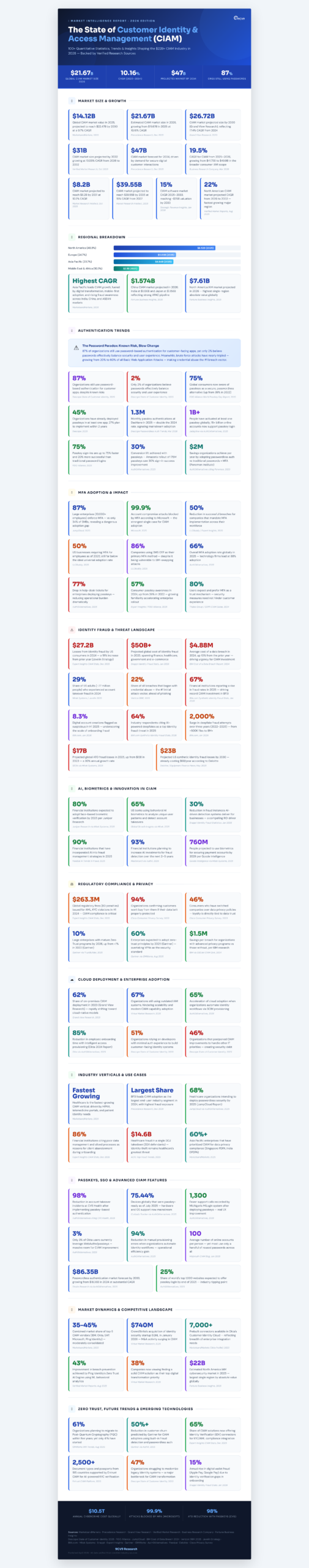 Top 110 Customer Identity and Access Management (CIAM) Software Statistics, Data & Trends in 2026