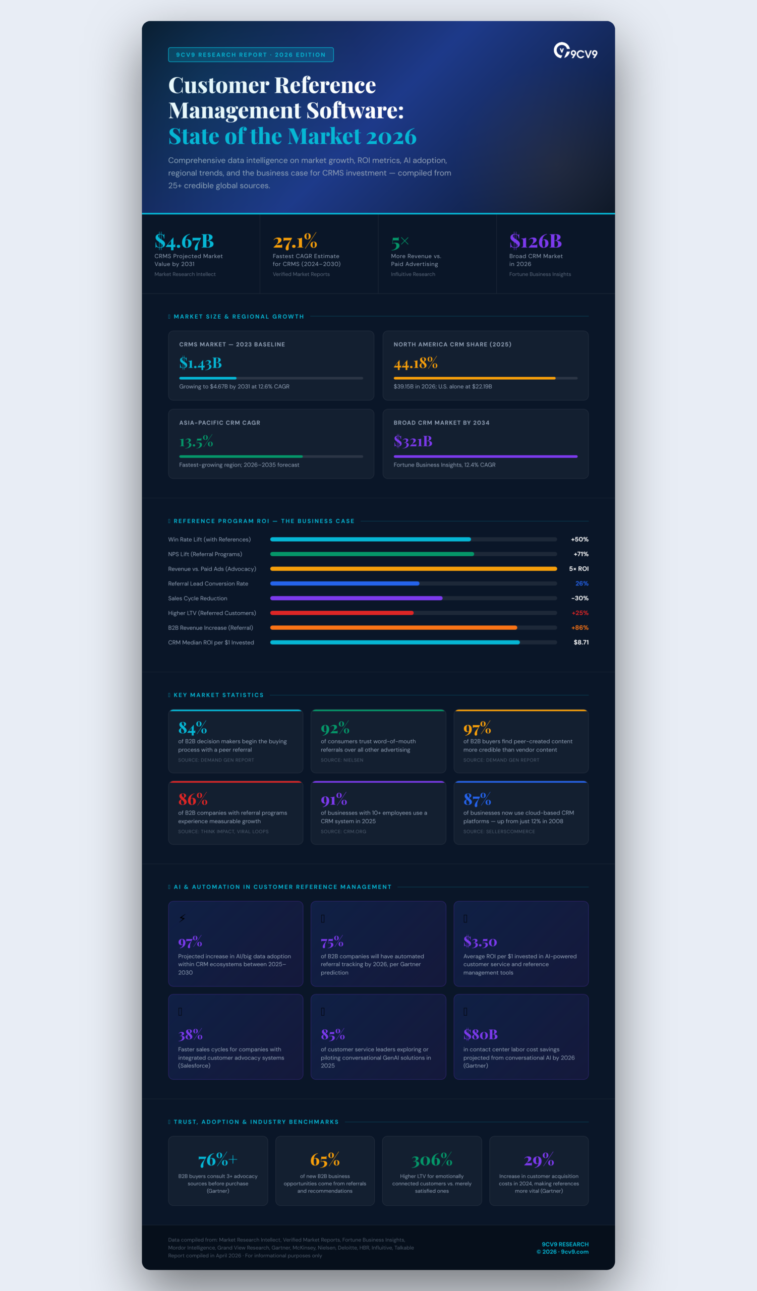 Top 104 Customer Reference Management Software Statistics, Data & Trends in 2026
