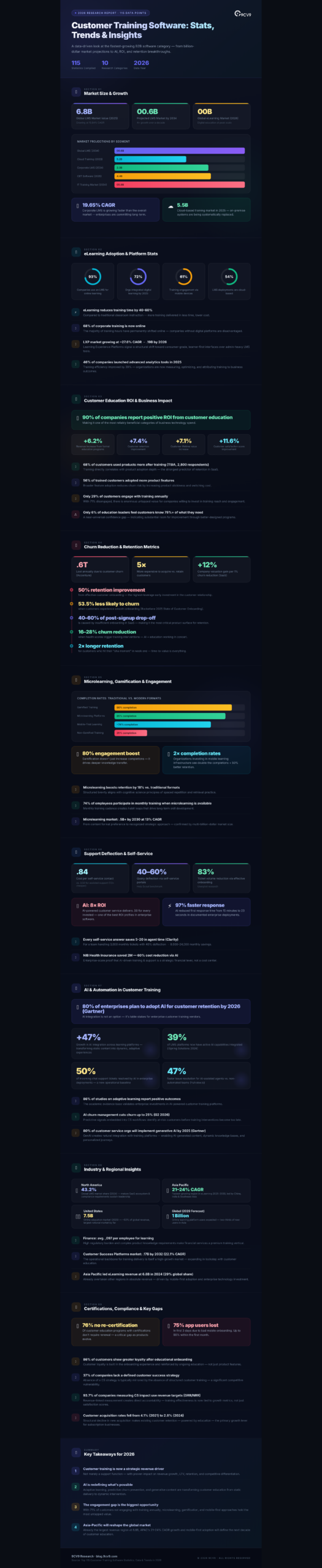 Top 115 Customer Training Software Statistics, Data & Trends in 2026