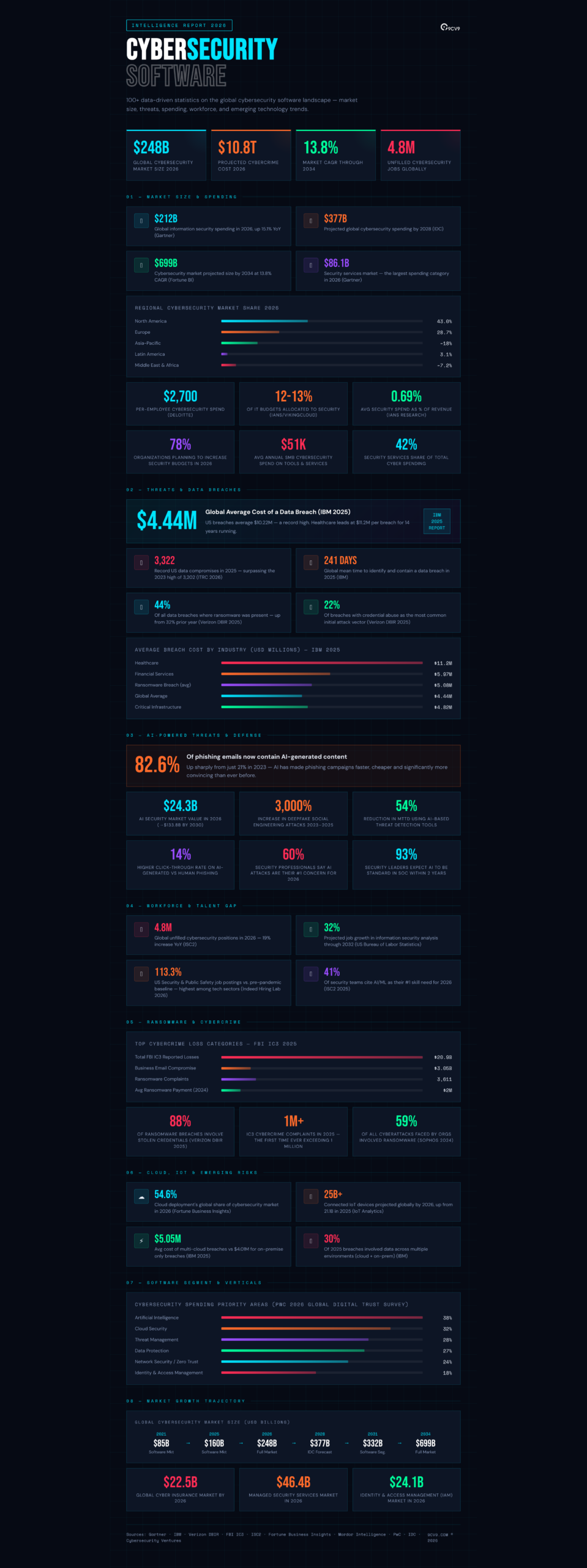 Top 115 Cybersecurity Software Statistics, Data & Trends in 2026
