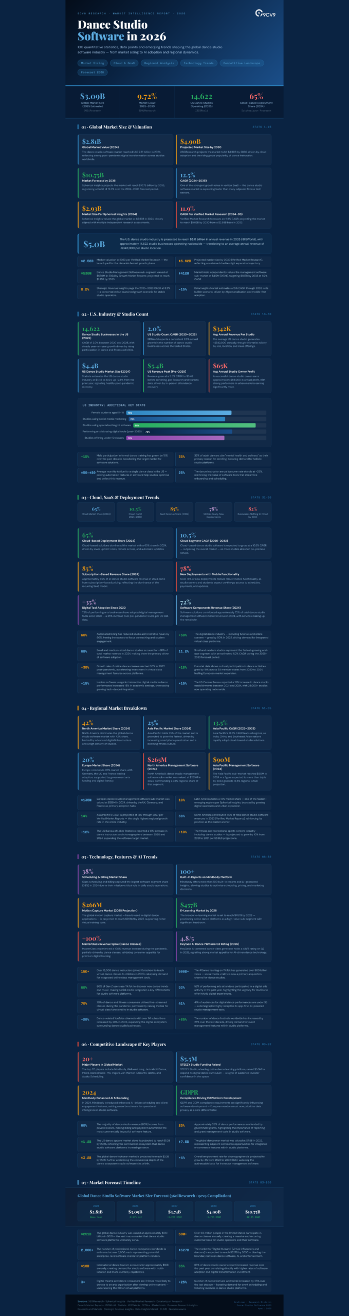 Top 100 Dance Studio Software Statistics, Data & Trends in 2026