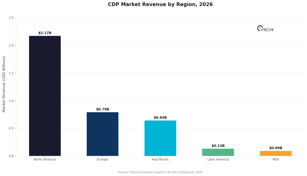 CDP Market Revenue by 9cv9