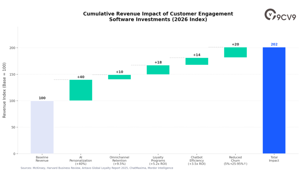 Customer Engagement Software Revenue Impact