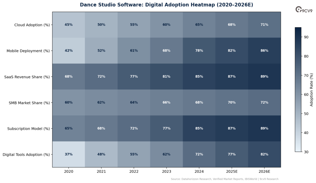 Dance Studio Software Digital Adoption