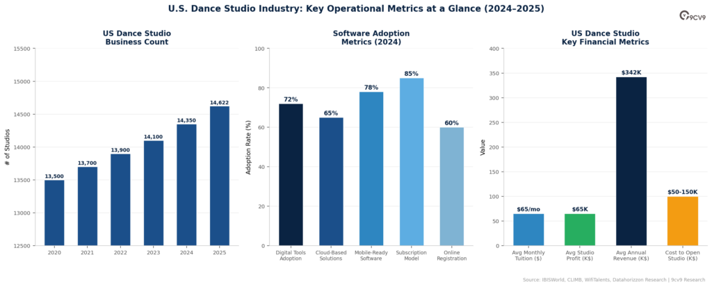 Dance Studio Software Key Ops Metrics