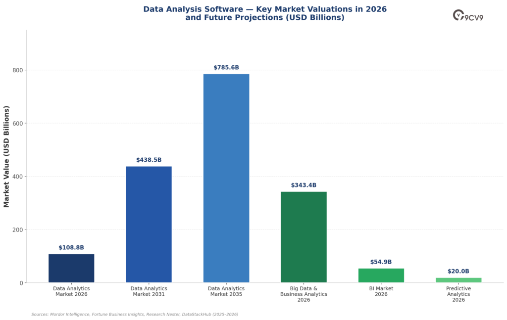 Data Analysis Software Key Market Valuations