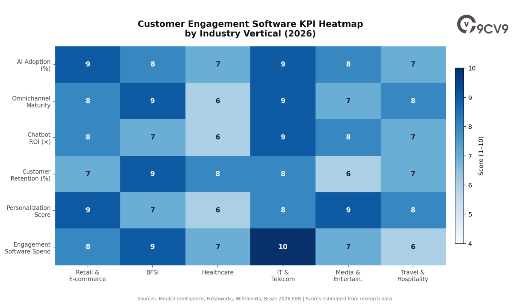 Customer Engagement Software KPI Heatmap