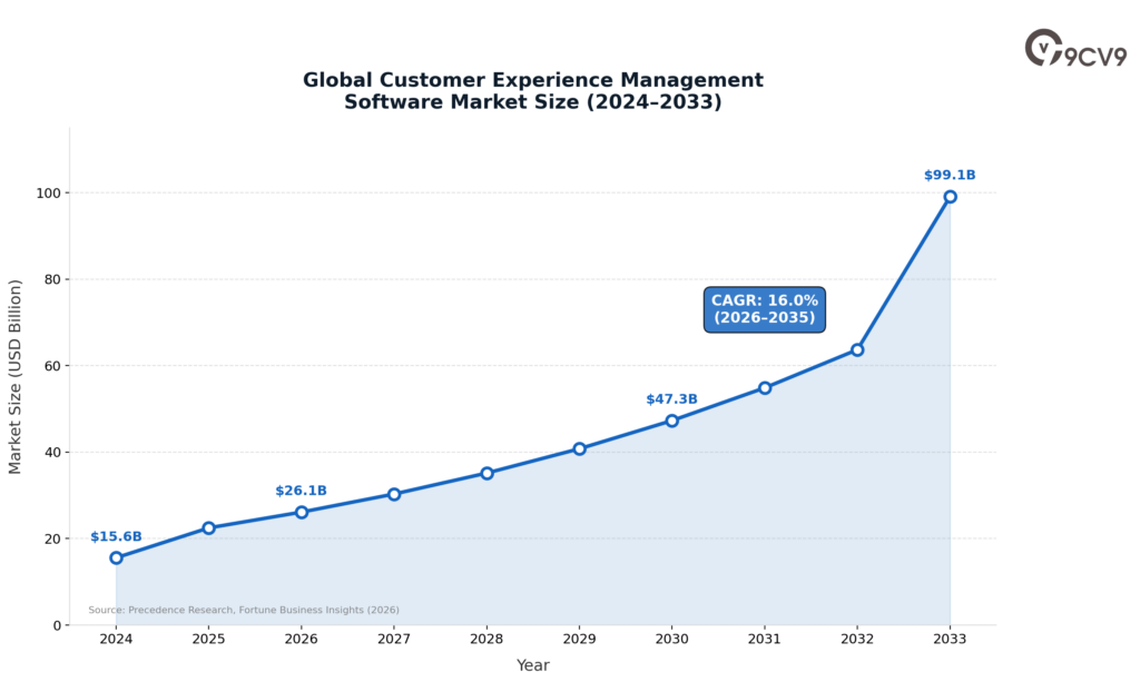 CX Software Market Size