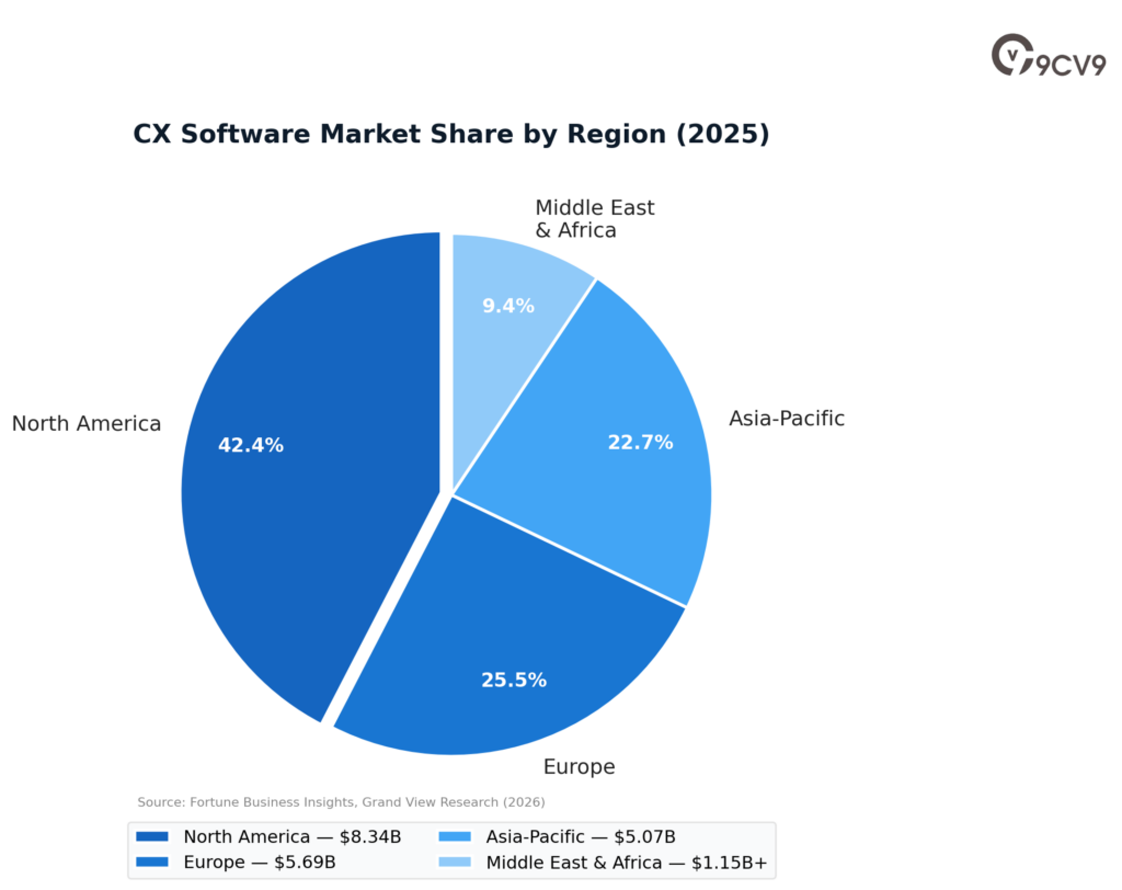 CX Software Market Share by Region