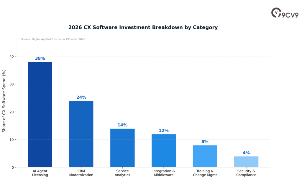 CX Software Investment Breakdown