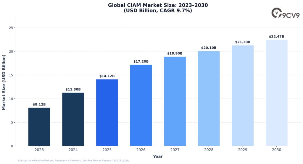 Customer Identity and Access Management (CIAM) Software Market Size