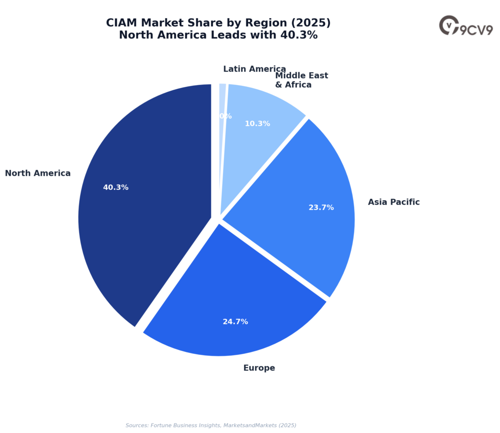Customer Identity and Access Management (CIAM) Software Market Share By Region