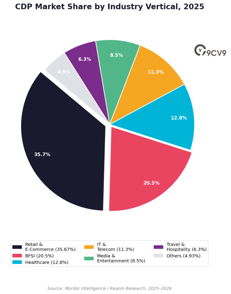 CDP Market Share By Industry Vertical