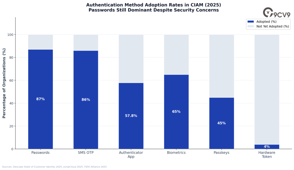 Customer Identity and Access Management (CIAM) Software Authentication Method Adoption Rate