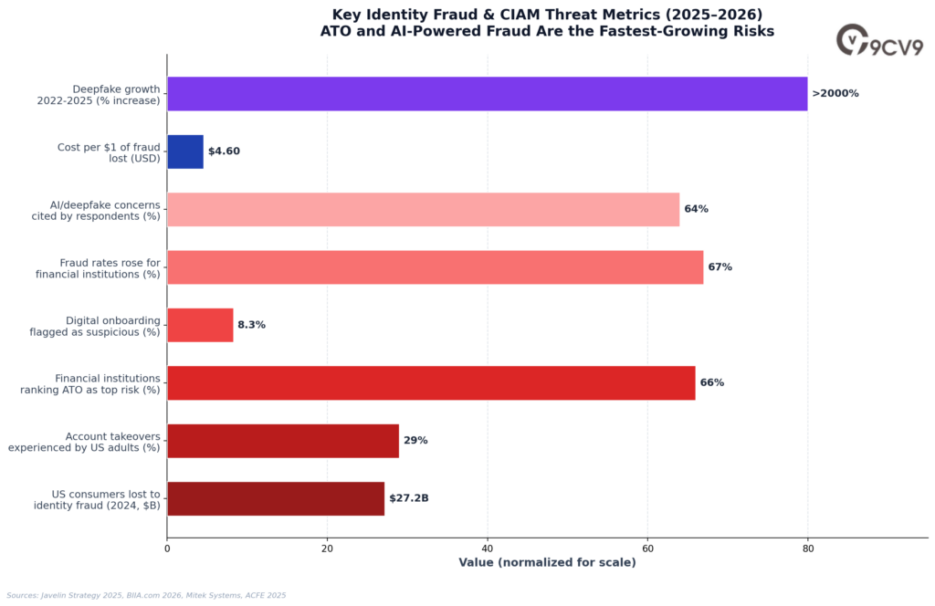 Customer Identity and Access Management (CIAM) Software Threat Metrics