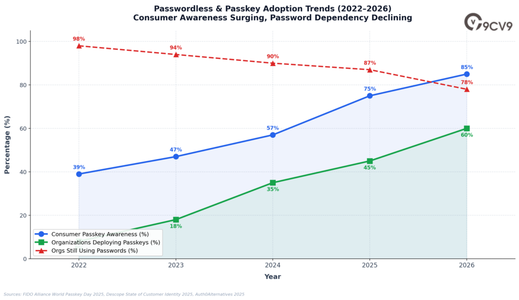 Passkey Adoption Trends