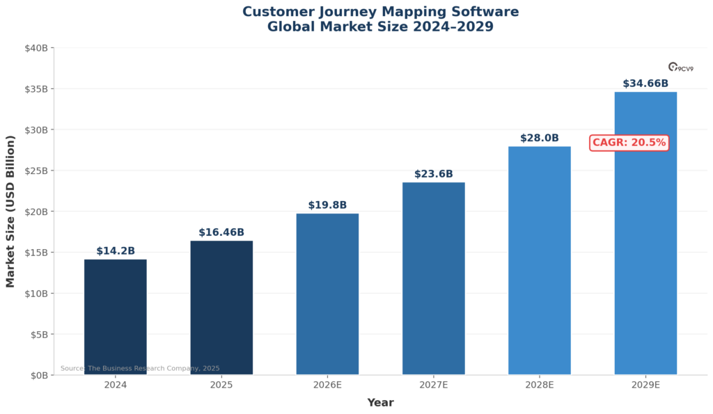 Customer Journey Mapping Software Market Size