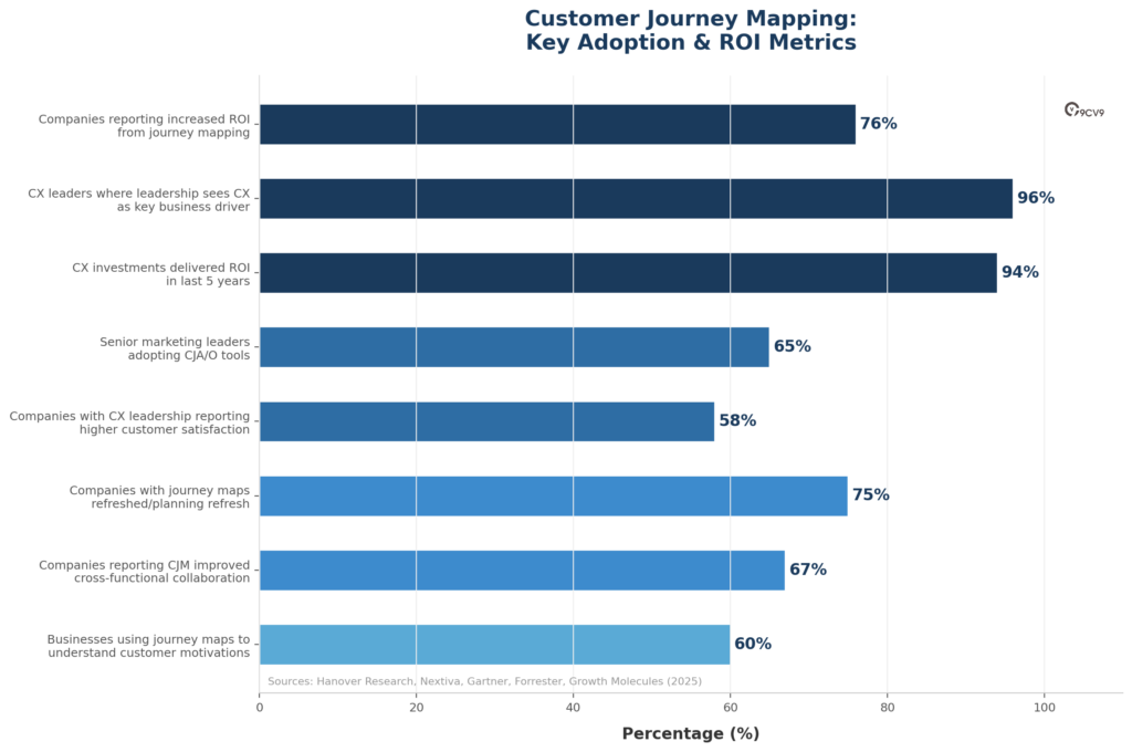 Customer Journey Mapping Key Adoption