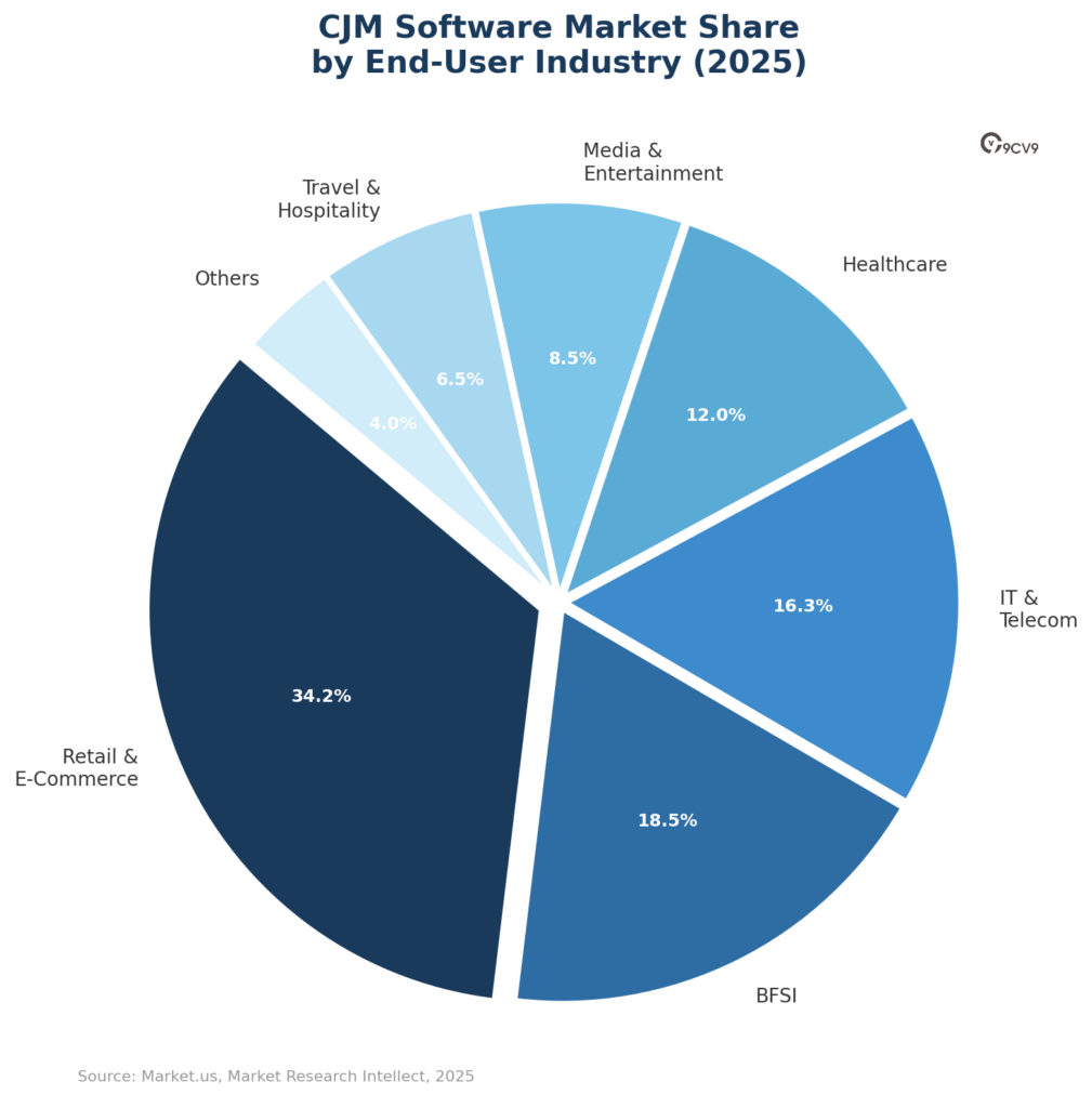 Customer Journey Mapping Market Share by End User
