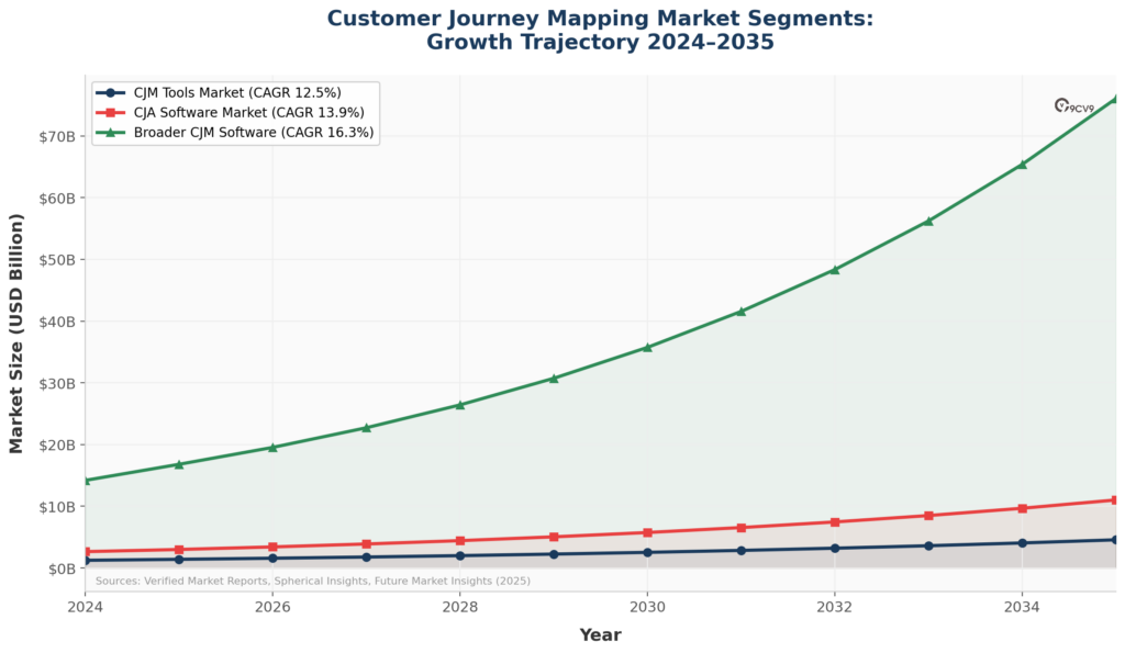 Customer Journey Mapping Market Segment