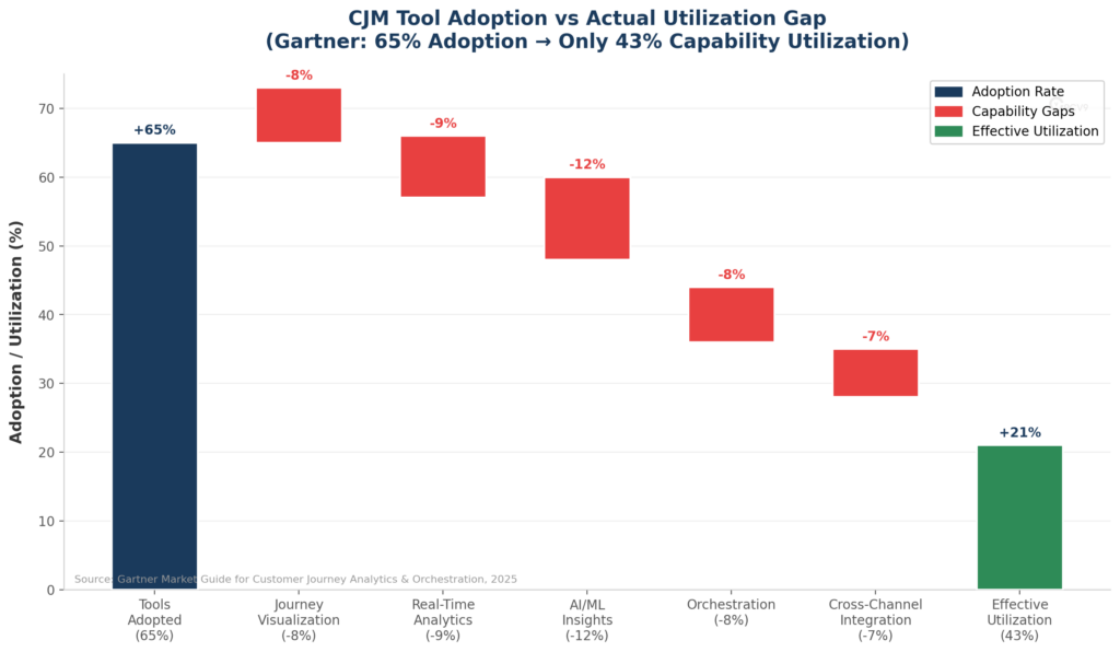 Customer Journey Mapping Tool Adoption