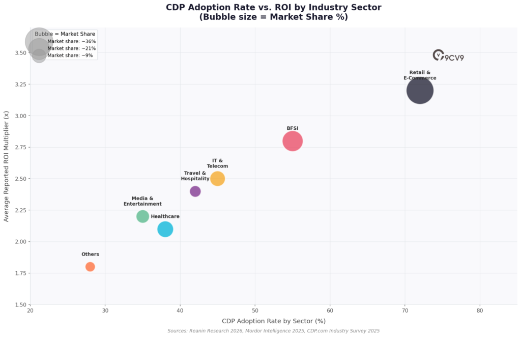 CDP Adoption Rate