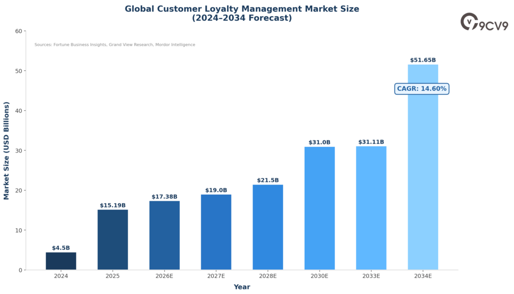 Customer Loyalty Software Market Size