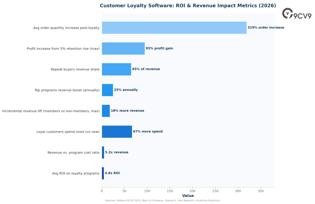 Customer Loyalty Software ROI