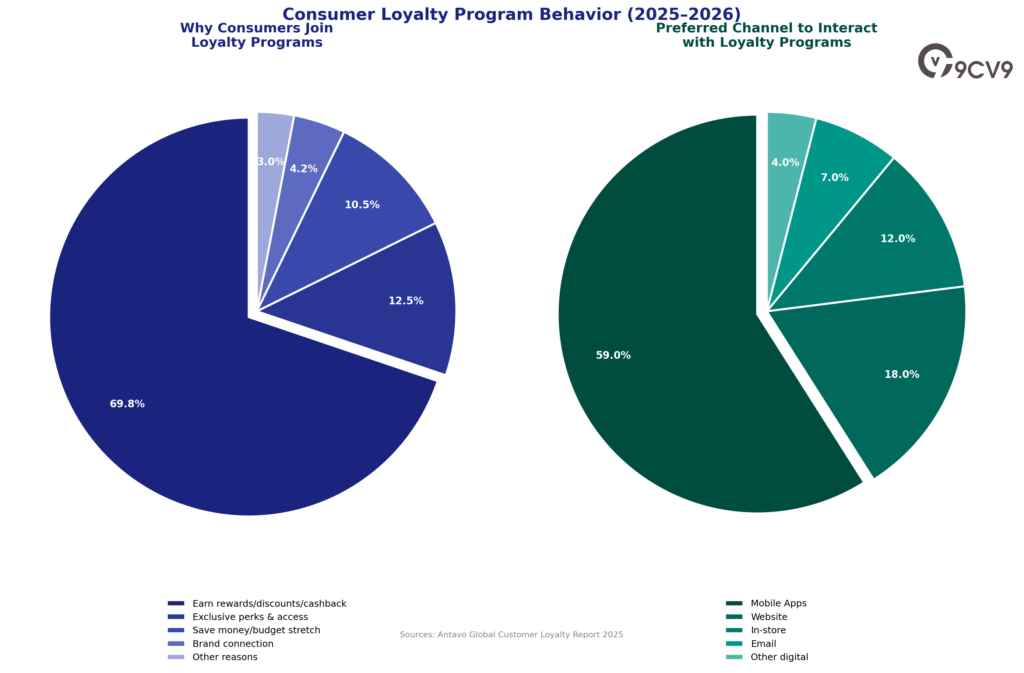 Customer Loyalty Software Program Behaviour