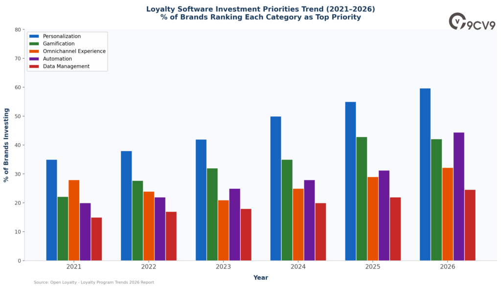 Customer Loyalty Software Priorities