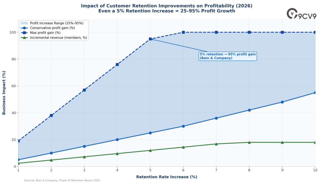Customer Loyalty Software Retention on Profitability